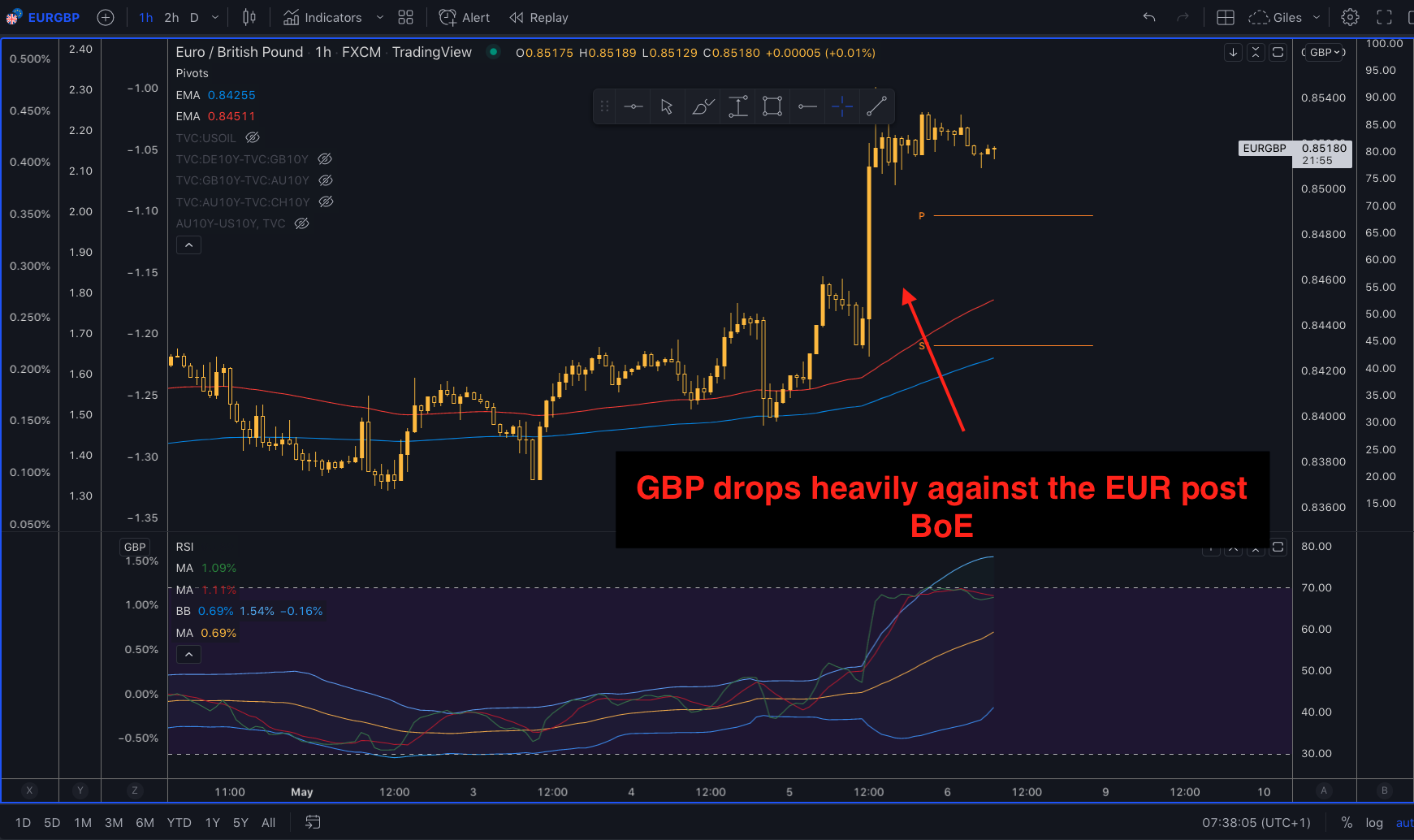 Rate Cut Coming For The BoE In 2023 Giles Coghlan FX